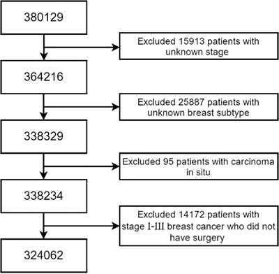 Impact of Marital Status on Prognosis of Patients With Invasive Breast Cancer: A Population-Based Study Using SEER Database